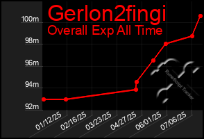 Total Graph of Gerlon2fingi