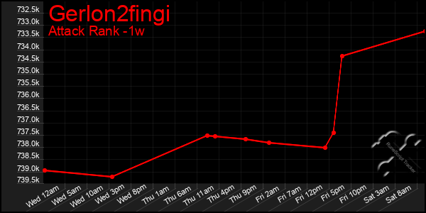 Last 7 Days Graph of Gerlon2fingi