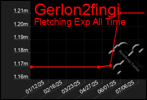 Total Graph of Gerlon2fingi