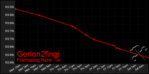 Last 7 Days Graph of Gerlon2fingi