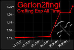 Total Graph of Gerlon2fingi