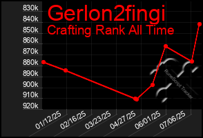 Total Graph of Gerlon2fingi