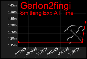 Total Graph of Gerlon2fingi