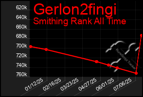 Total Graph of Gerlon2fingi