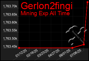 Total Graph of Gerlon2fingi