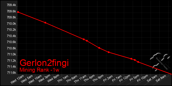 Last 7 Days Graph of Gerlon2fingi