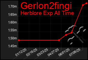 Total Graph of Gerlon2fingi