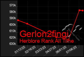 Total Graph of Gerlon2fingi