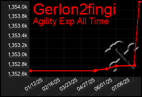 Total Graph of Gerlon2fingi
