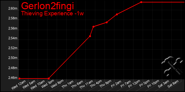 Last 7 Days Graph of Gerlon2fingi