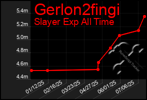 Total Graph of Gerlon2fingi