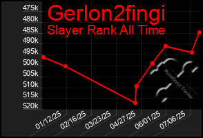 Total Graph of Gerlon2fingi