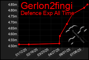 Total Graph of Gerlon2fingi