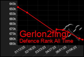 Total Graph of Gerlon2fingi