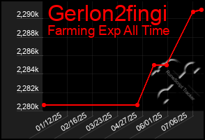 Total Graph of Gerlon2fingi