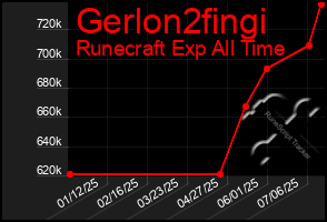 Total Graph of Gerlon2fingi