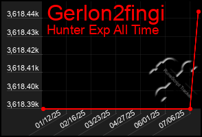 Total Graph of Gerlon2fingi