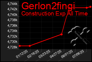 Total Graph of Gerlon2fingi