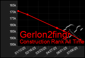Total Graph of Gerlon2fingi