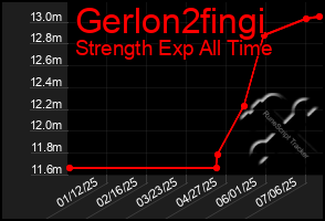Total Graph of Gerlon2fingi