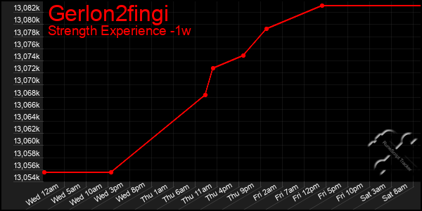 Last 7 Days Graph of Gerlon2fingi