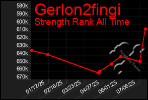 Total Graph of Gerlon2fingi