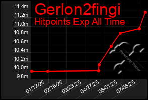 Total Graph of Gerlon2fingi