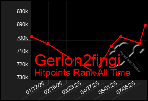 Total Graph of Gerlon2fingi