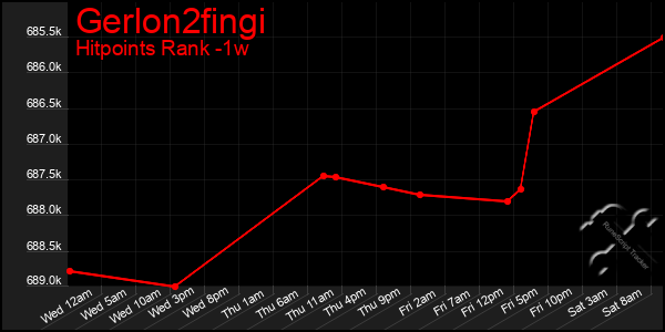 Last 7 Days Graph of Gerlon2fingi