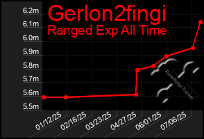 Total Graph of Gerlon2fingi