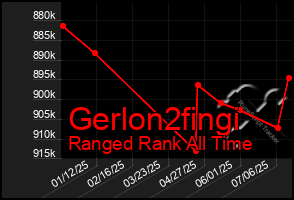Total Graph of Gerlon2fingi