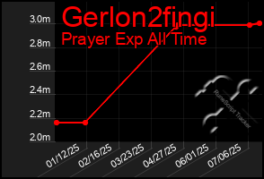 Total Graph of Gerlon2fingi