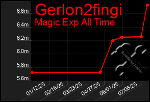 Total Graph of Gerlon2fingi