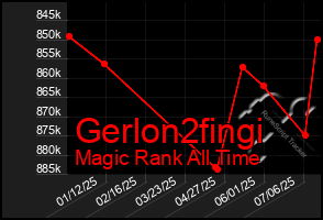 Total Graph of Gerlon2fingi