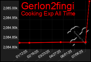 Total Graph of Gerlon2fingi