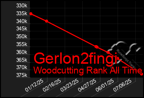 Total Graph of Gerlon2fingi