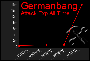 Total Graph of Germanbang