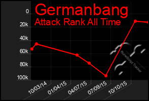 Total Graph of Germanbang