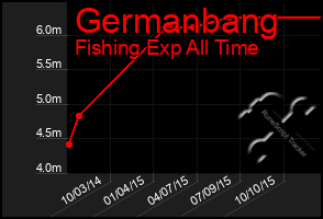 Total Graph of Germanbang