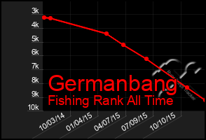 Total Graph of Germanbang