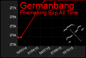 Total Graph of Germanbang