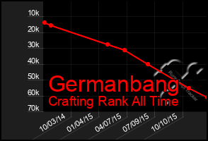 Total Graph of Germanbang