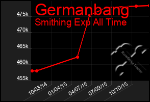 Total Graph of Germanbang