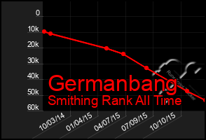 Total Graph of Germanbang