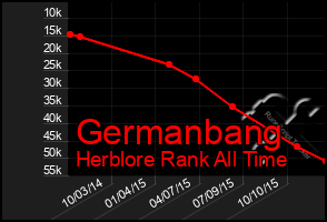 Total Graph of Germanbang