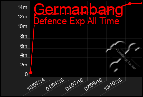 Total Graph of Germanbang