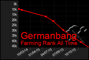 Total Graph of Germanbang