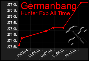 Total Graph of Germanbang