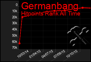 Total Graph of Germanbang