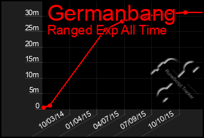 Total Graph of Germanbang